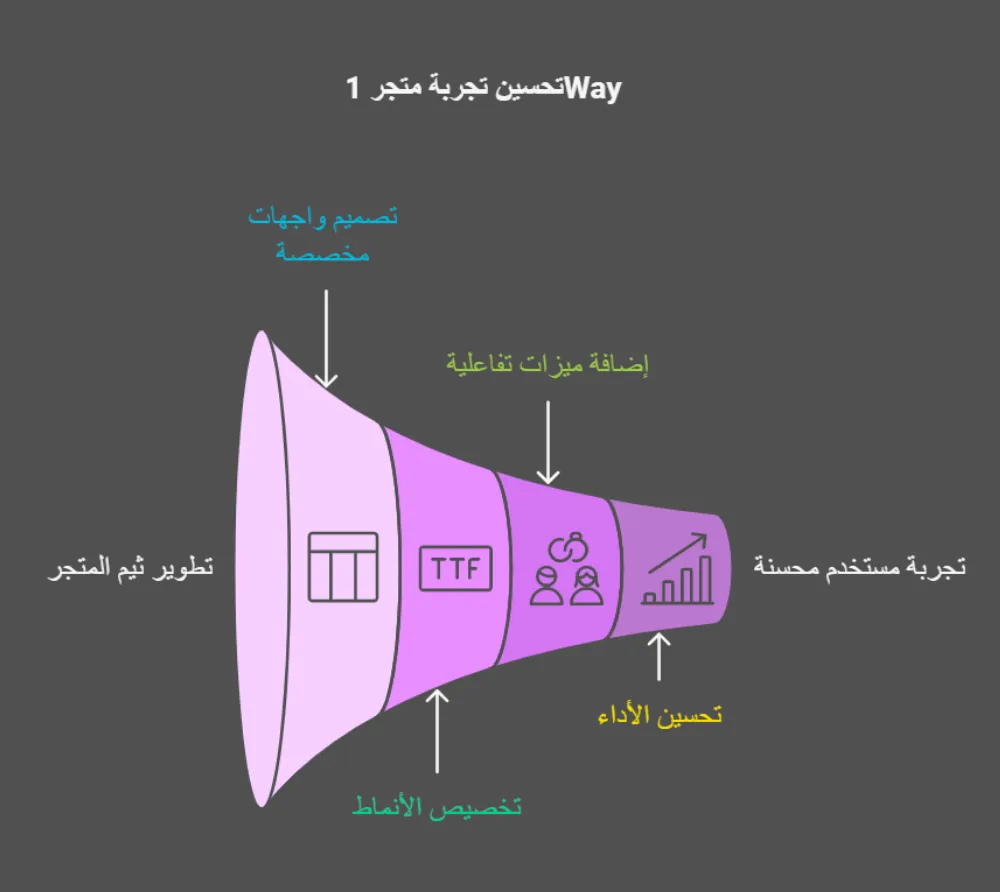 نتائج تطوير المتجر