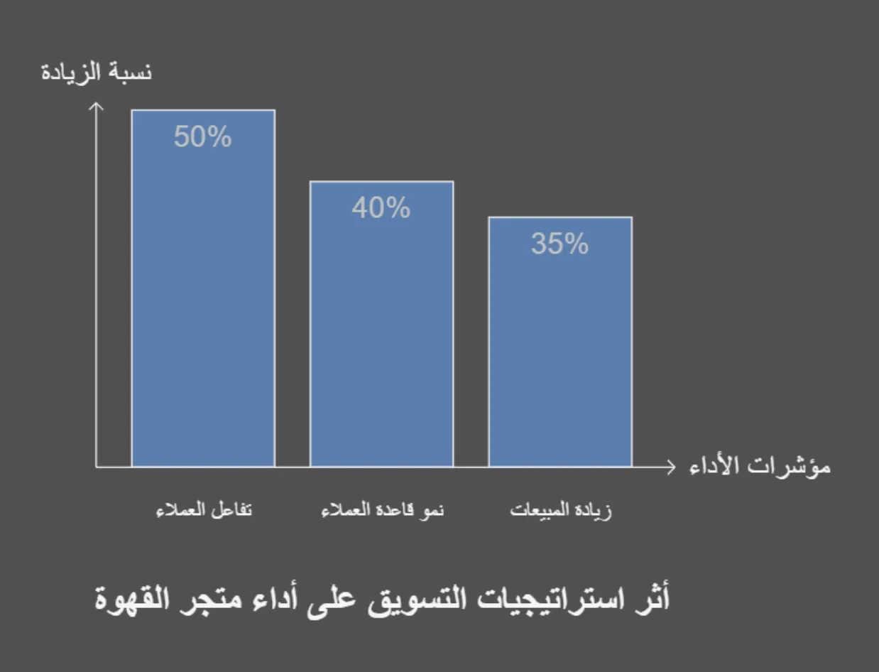 نتائج تطوير المتجر